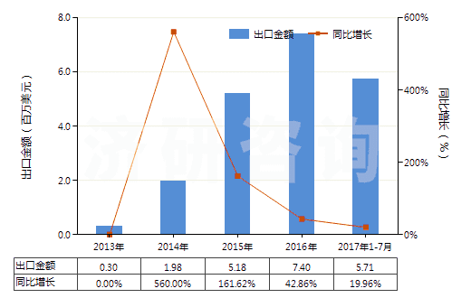 2013-2017年7月中國香葉醇、橙花醇（3,7-二甲基-2，6-辛二烯-1-醇）(HS29052210)出口總額及增速統(tǒng)計